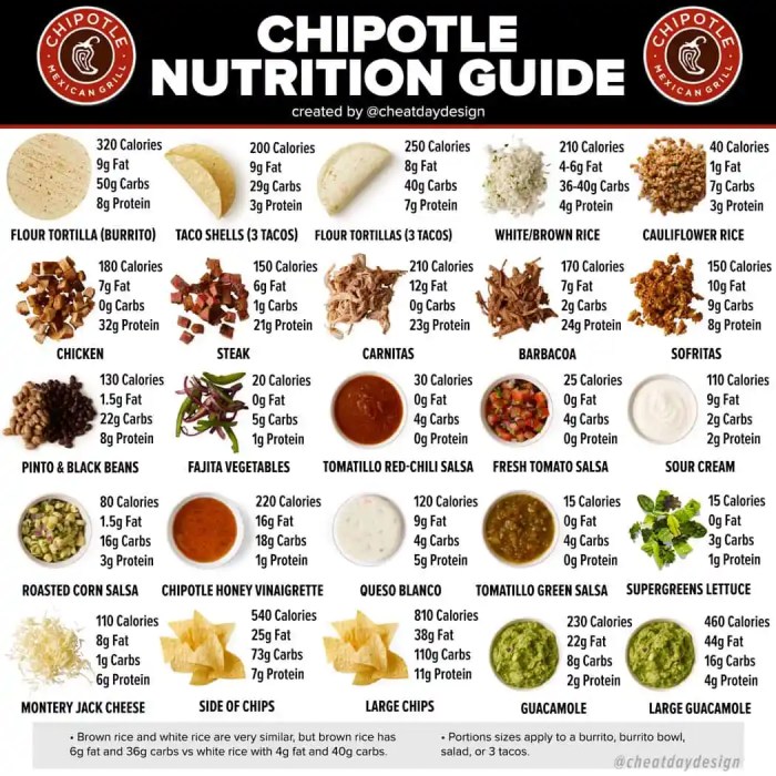 Chipotle burrito nutrition facts